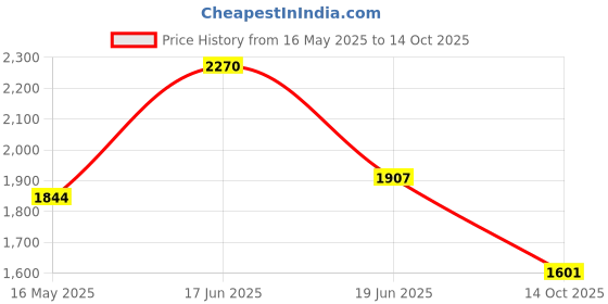 flipkart.com aphrodite 300mmGold Ceiling Light Ceiling Lamp aphrodite Price History Graph from 16 May 2025 to 14 Oct 2025