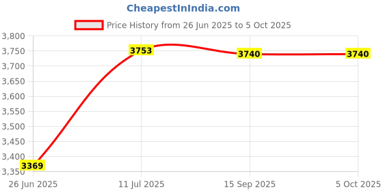 flipkart.com aphrodite 400mmpineapple Ceiling Light Ceiling Lamp aphrodite Price History Graph from 26 Jun 2025 to 5 Oct 2025