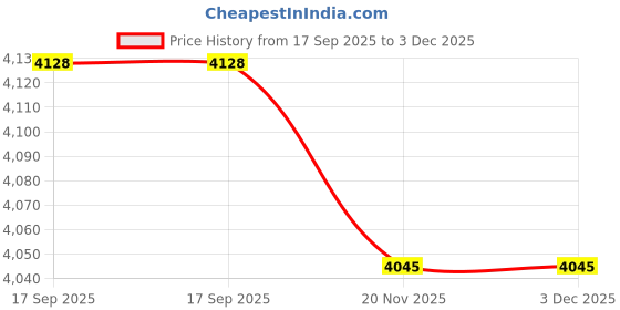 flipkart.com aphrodite 480MM Ceiling Light Ceiling Lamp aphrodite Price History Graph from 17 Sep 2025 to 2 Dec 2025