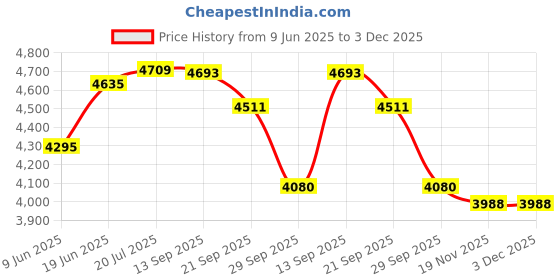 flipkart.com aphrodite 600x300Gold Ceiling Light Ceiling Lamp aphrodite Price History Graph from 9 Jun 2025 to 2 Dec 2025
