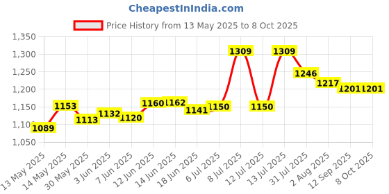 flipkart.com aphrodite Celling Light For Home, Café, Rastaurant Chandelier Ceiling Lamp Ceiling Light Ceiling Lamp aphrodite Price History Graph from 13 May 2025 to 8 Oct 2025