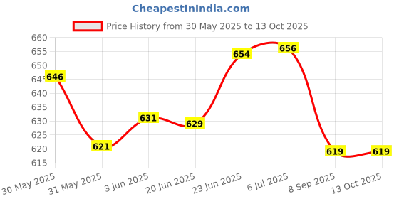 flipkart.com aphrodite Celling Light For Home, Café, Rastaurant Chandelier Ceiling Lamp(Pack of 3) Ceiling Light Ceiling Lamp aphrodite Price History Graph from 30 May 2025 to 13 Oct 2025