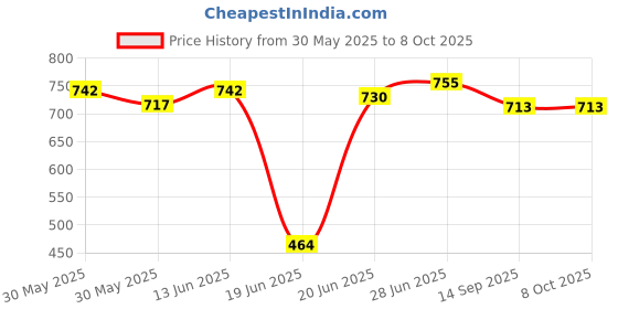 flipkart.com aphrodite CH3bORKHA_10 Pendants Ceiling Lamp aphrodite Price History Graph from 30 May 2025 to 7 Oct 2025