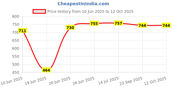 flipkart.com aphrodite CH3bORKHA_13 Pendants Ceiling Lamp aphrodite Price History Graph from 10 Jun 2025 to 11 Oct 2025