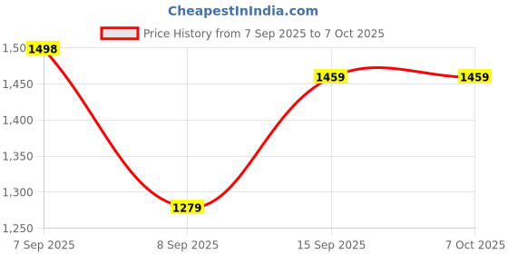 flipkart.com aphrodite Chandelier Ceiling Lamp aphrodite Price History Graph from 7 Sep 2025 to 7 Oct 2025