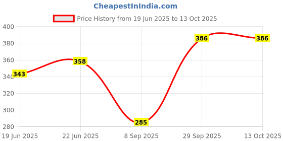 flipkart.com aphrodite Pendant Wall Lamp Without Bulb aphrodite Price History Graph from 19 Jun 2025 to 13 Oct 2025