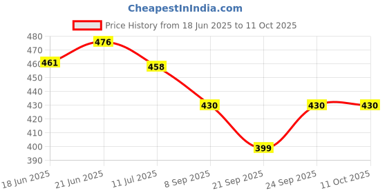 flipkart.com aphrodite Pendant Wall Lamp Without Bulb aphrodite Price History Graph from 18 Jun 2025 to 10 Oct 2025