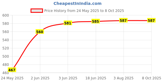 flipkart.com aphrodite Swing Arm Wall Light Wall Lamp Without Bulb aphrodite Price History Graph from 24 May 2025 to 8 Oct 2025