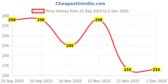 flipkart.com aphrodite Uplight Wall Lamp Without Bulb aphrodite Price History Graph from 25 Sep 2025 to 1 Dec 2025
