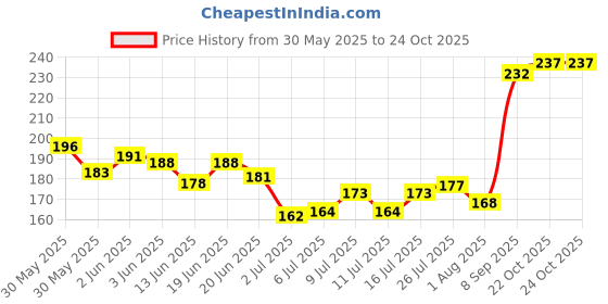 flipkart.com api LIfe Aayu medium fish 0.1 kg Dry Adult Fish Food api Price History Graph from 30 May 2025 to 23 Oct 2025