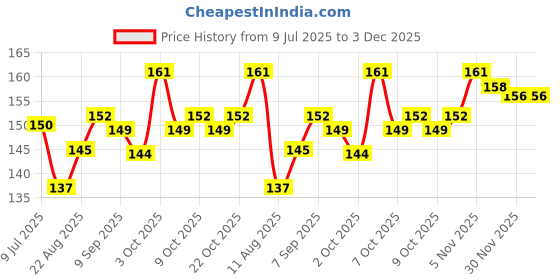 flipkart.com api Life Aayu Nutro Plus Fit fish food supplement 20 ml 0.01 kg Wet Adult Fish Food api Price History Graph from 9 Jul 2025 to 3 Dec 2025