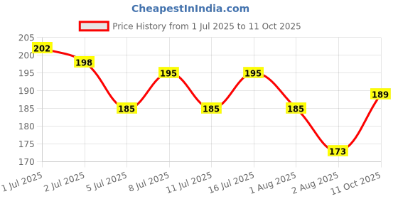 flipkart.com api LIfe Aayu small fish 0.1 kg Dry Young Fish Food api Price History Graph from 1 Jul 2025 to 11 Oct 2025