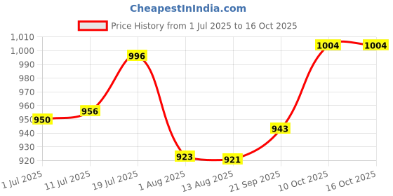 flipkart.com api Liquid Aquarium Water Test Kit api Price History Graph from 1 Jul 2025 to 15 Oct 2025