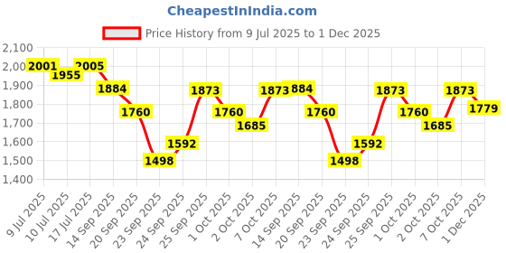 flipkart.com api Liquid Aquarium Water Test Kit api Price History Graph from 9 Jul 2025 to 1 Dec 2025