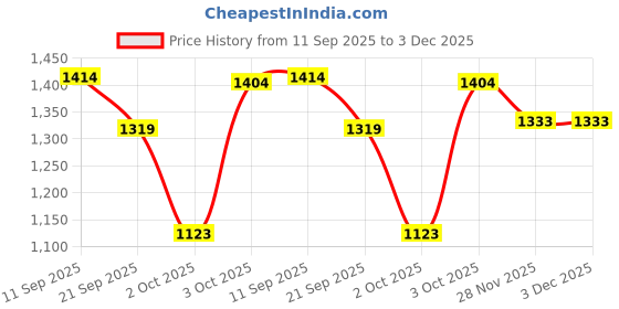 flipkart.com api Liquid Aquarium Water Test Kit api Price History Graph from 11 Sep 2025 to 3 Dec 2025