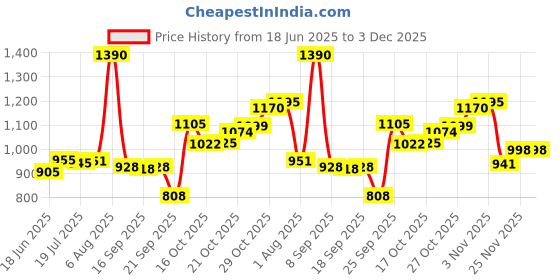 flipkart.com api usa Muscletech Fish Oil Omega 3 100 Softgels (Imported) api usa Price History Graph from 18 Jun 2025 to 3 Dec 2025