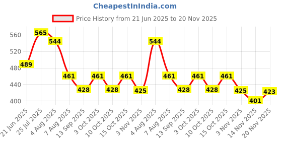 flipkart.com apical Car Fire Extinguisher with Stand For City i-Dtec Fire Extinguisher Mount apical Price History Graph from 21 Jun 2025 to 20 Nov 2025