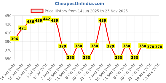 flipkart.com apical Car Fire Extinguisher with Stand For Sumo Grande Fire Extinguisher Mount apical Price History Graph from 14 Jun 2025 to 23 Nov 2025