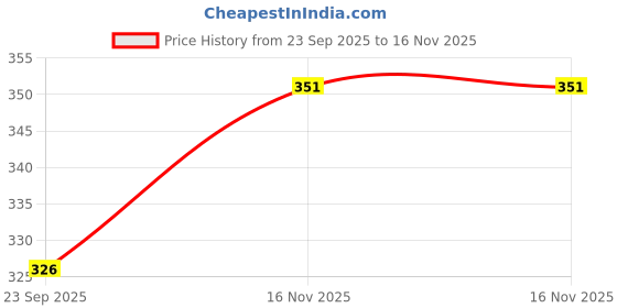 flipkart.com apical Car New Shark Fin Antenna (Black) For Tiago Satellite Vehicle Antenna apical Price History Graph from 23 Sep 2025 to 16 Nov 2025