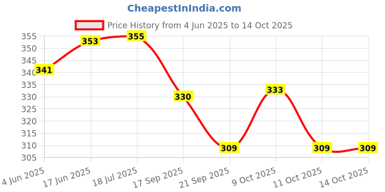 flipkart.com apical Car New Shark Fin Antenna (White) For Creta Satellite Vehicle Antenna apical Price History Graph from 4 Jun 2025 to 11 Oct 2025