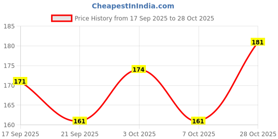 flipkart.com apical Car Tubeless Tyre Puncture Repair Kit For Subaru Forester Tubeless Tyre Puncture Repair Kit apical Price History Graph from 17 Sep 2025 to 28 Oct 2025