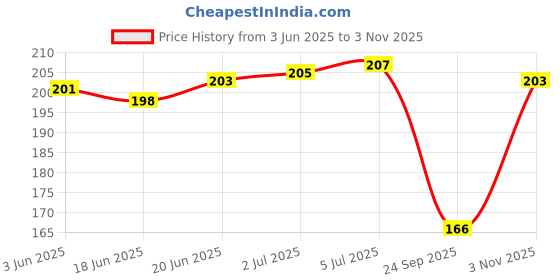 flipkart.com apical Car Tubeless Tyre Puncture Repair Kit For Toyota Avalon Tubeless Tyre Puncture Repair Kit apical Price History Graph from 3 Jun 2025 to 3 Nov 2025