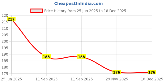 flipkart.com apical Super Bike USB Charger Socket Power Outlet 5V 2 A For SP 125 12 A Bike Mobile Charger apical Price History Graph from 25 Jun 2025 to 17 Dec 2025