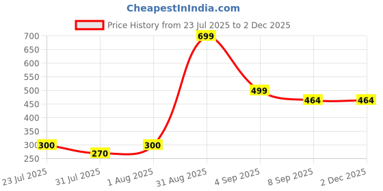 flipkart.com apj 3000 ml Water Purifier Bottle apj Price History Graph from 23 Jul 2025 to 29 Nov 2025