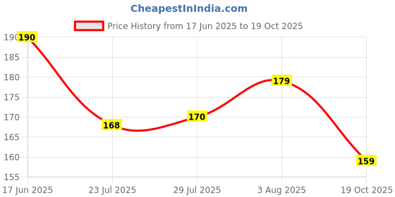 flipkart.com swasum APJ Abdul Kalam and Swami Vivekananda Motivational and Inspirational Quotes Wall Posters , (Pack of 04, 18X12 Each Poster Size) Paper Print swasum Price History Graph from 17 Jun 2025 to 19 Oct 2025