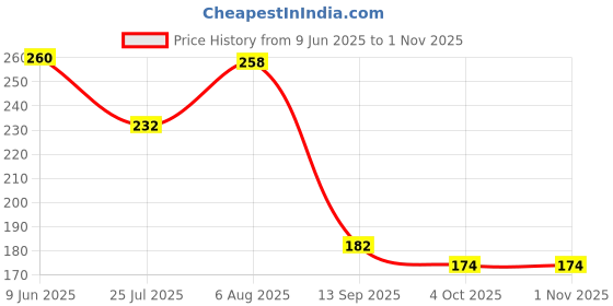 flipkart.com jog craft apj abdul kalam painting| apj abdul motivational quotes Digital Reprint 14 inch x 10 inch Painting jog craft Price History Graph from 9 Jun 2025 to 31 Oct 2025