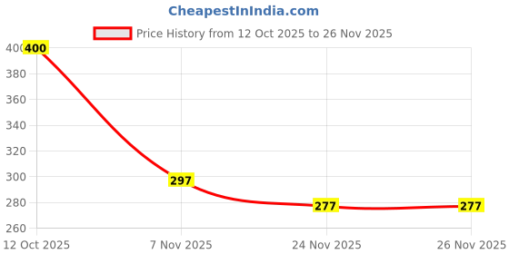 flipkart.com apj enterprise 3 Pcs Jumping Bird Wind Up Key Operated Colorful Bird Toys for & Kids Rattle Rattle apj enterprise Price History Graph from 12 Oct 2025 to 26 Nov 2025