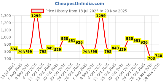 flipkart.com apj enterprise Monster Truck Smoke Car Remote Control Toy for Kids with LED Lights apj enterprise Price History Graph from 13 Jul 2025 to 29 Nov 2025