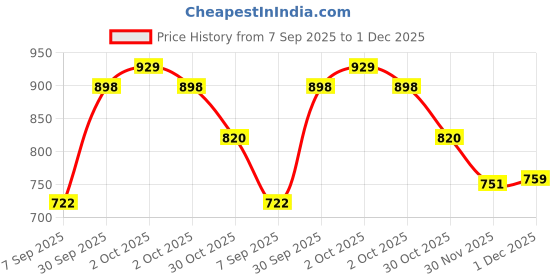 flipkart.com apj enterprise Monster Truck Smoke Car Remote Control Toy for Kids with LED Lights Multicolor apj enterprise Price History Graph from 7 Sep 2025 to 1 Dec 2025