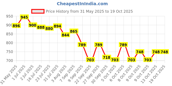 flipkart.com apj enterprise Off Road High Speed Remote Control Rock Crawler Car Toy for Kids RC Car Toy apj enterprise Price History Graph from 31 May 2025 to 17 Oct 2025