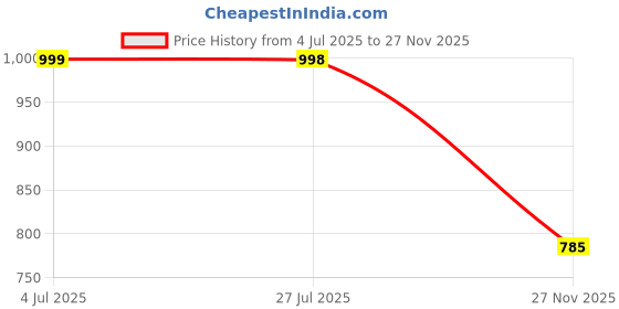 flipkart.com apj enterprise Off Road High Speed Remote Control Rock Crawler Car Toy for Kids RC Car Toy apj enterprise Price History Graph from 4 Jul 2025 to 27 Nov 2025