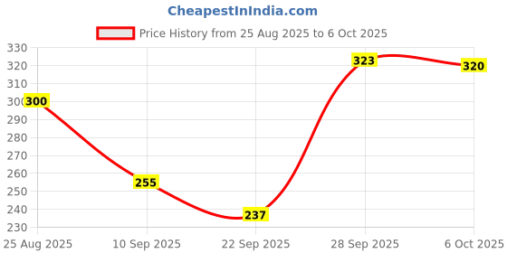 flipkart.com apj enterprise Rc Helicopter Remote Control Toy for Kids Multicolor Only Go UP and Down apj enterprise Price History Graph from 25 Aug 2025 to 6 Oct 2025