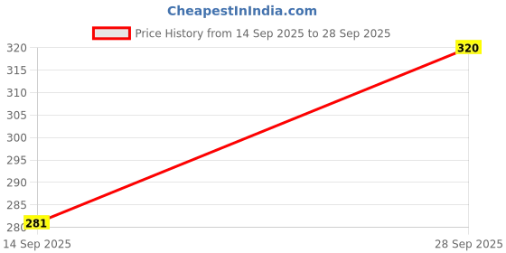 flipkart.com apj enterprise RC Helicopter with Hand Gravity Sensor, Flying Toy with 3D Light & Safety Sensor apj enterprise Price History Graph from 14 Sep 2025 to 28 Sep 2025