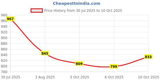 flipkart.com apj enterprise Rechargeable Off-Road Rock Crawler Monster Truck with Mist Smoke apj enterprise Price History Graph from 30 Jul 2025 to 10 Oct 2025