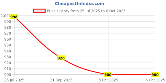 flipkart.com apj enterprise REMOTE CONTROL apj enterprise Price History Graph from 25 Jul 2025 to 5 Oct 2025