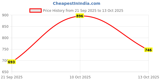 flipkart.com apj enterprise Remote Control Car For Kids Rock Crawler Climbing Rc Rechargeable Toy for Kids apj enterprise Price History Graph from 21 Sep 2025 to 13 Oct 2025