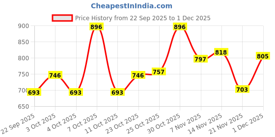 flipkart.com apj enterprise Remote Control Car For Kids Rock Crawler Climbing Rc Rechargeable Toy for Kids apj enterprise Price History Graph from 22 Sep 2025 to 1 Dec 2025