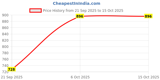 flipkart.com apj enterprise Remote Control Car For Kids Rock Crawler Climbing Rc Rechargeable Toy for Kids apj enterprise Price History Graph from 21 Sep 2025 to 14 Oct 2025
