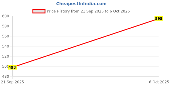 flipkart.com apj enterprise Remote Control Drone Toy for Kids Multicolor apj enterprise Price History Graph from 21 Sep 2025 to 6 Oct 2025