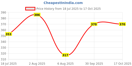 flipkart.com apj enterprise Remote Control Helicopter Toy for Kids Multicolor apj enterprise Price History Graph from 18 Jul 2025 to 16 Oct 2025