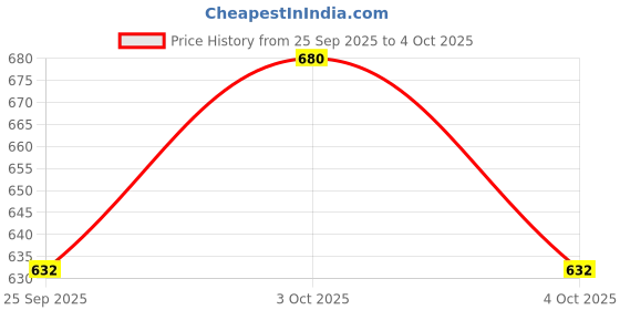 flipkart.com apj enterprise Remote Control Monster Truck Rock Crawler Car Toy for Kids Multicolor apj enterprise Price History Graph from 25 Sep 2025 to 4 Oct 2025