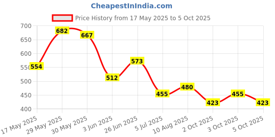 flipkart.com apj enterprise Remote Control Rechargeable 360° Twisting Stunt Car for Kids Multicolor apj enterprise Price History Graph from 17 May 2025 to 5 Oct 2025