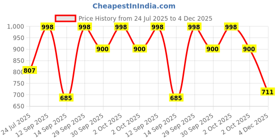 flipkart.com apj enterprise Remote Control Rock Car Toy for Kids Multicolor apj enterprise Price History Graph from 24 Jul 2025 to 4 Dec 2025
