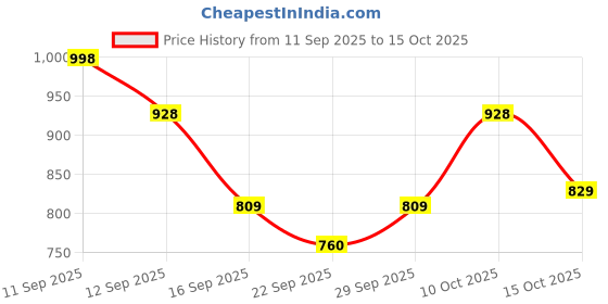 flipkart.com apj enterprise Remote Control Rock Crawler Car toy for Kids apj enterprise Price History Graph from 11 Sep 2025 to 15 Oct 2025