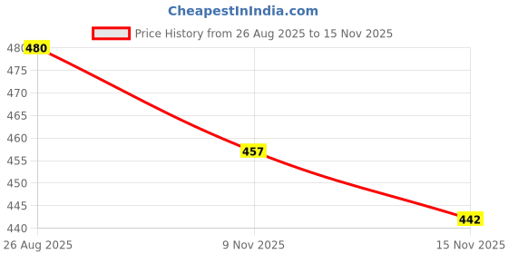 flipkart.com apkamart Steel Tray | Serving Trays for Tea, Coffee & Snacks with Meenakari Work Tray Serving Set apkamart Price History Graph from 26 Aug 2025 to 15 Nov 2025