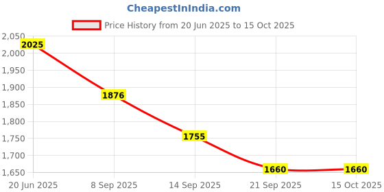 flipkart.com apkamart Wooden Tray with Drawer for Dining Table & Kitchen Use Tray apkamart Price History Graph from 20 Jun 2025 to 14 Oct 2025